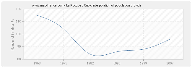 La Rocque : Cubic interpolation of population growth